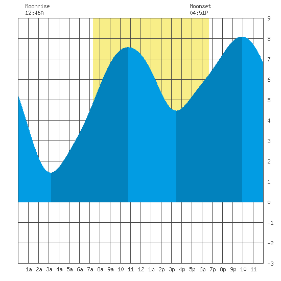 South Bend tide chart for Sunday, October 8, 2023