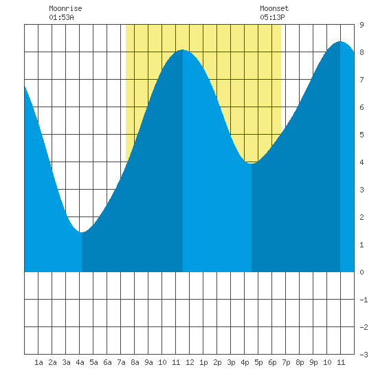South Bend tide chart for Monday, October 9, 2023