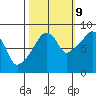 South Bend tide chart for Monday, October 9, 2023