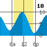 South Bend tide chart for Friday, November 10, 2023