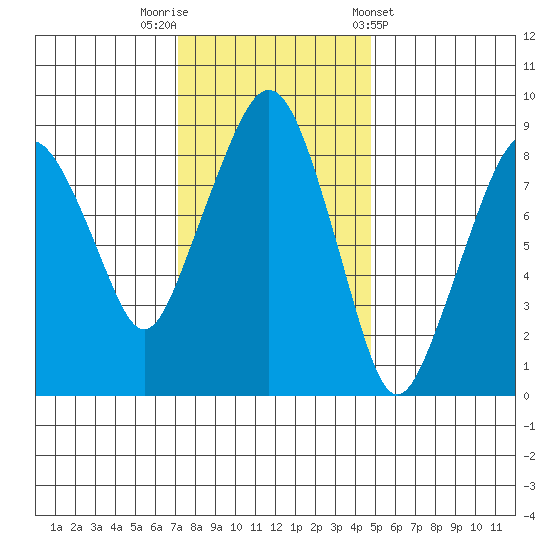 South Bend tide chart for Saturday, November 11, 2023
