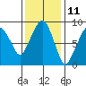 South Bend tide chart for Saturday, November 11, 2023