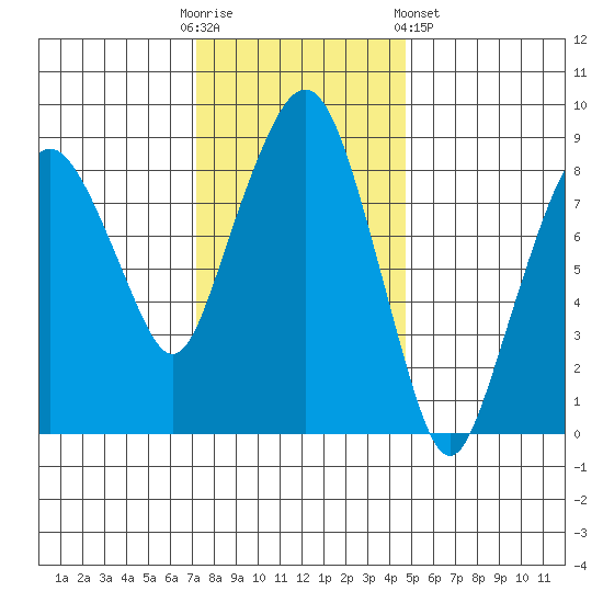 South Bend tide chart for Sunday, November 12, 2023