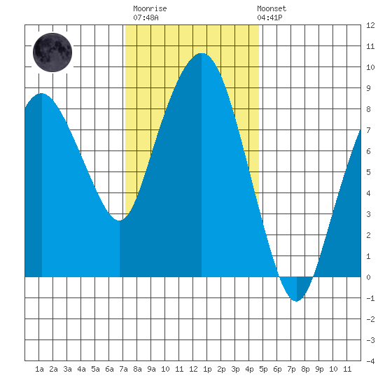 South Bend tide chart for Monday, November 13, 2023