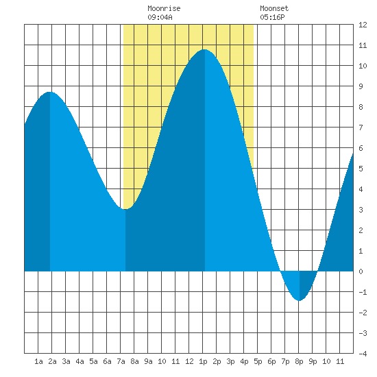 South Bend tide chart for Tuesday, November 14, 2023