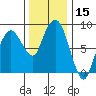 South Bend tide chart for Wednesday, November 15, 2023