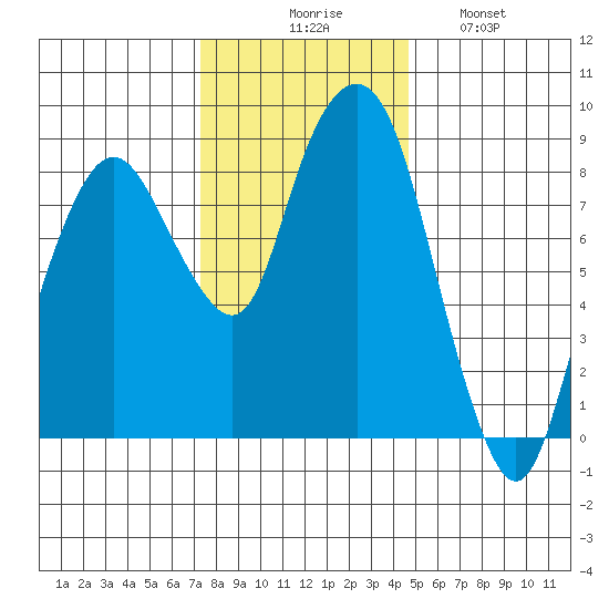 South Bend tide chart for Thursday, November 16, 2023