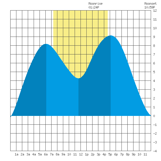 South Bend tide chart for Sunday, November 19, 2023