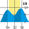 South Bend tide chart for Sunday, November 19, 2023
