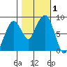 South Bend tide chart for Wednesday, November 1, 2023