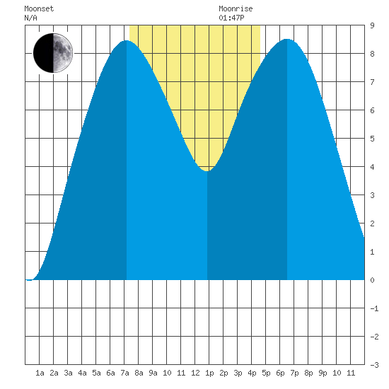 South Bend tide chart for Monday, November 20, 2023