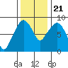 South Bend tide chart for Tuesday, November 21, 2023