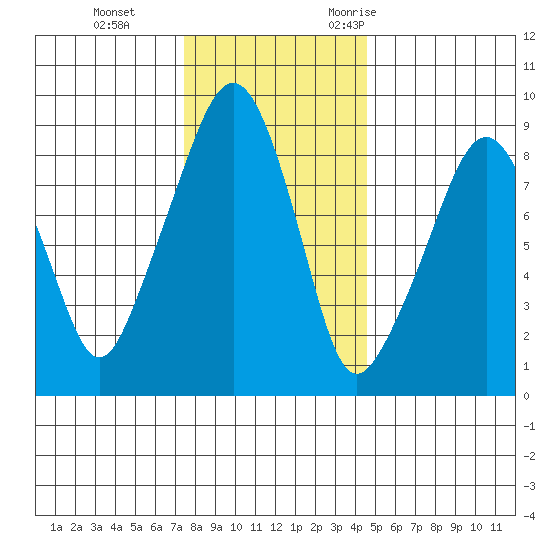 South Bend tide chart for Thursday, November 23, 2023
