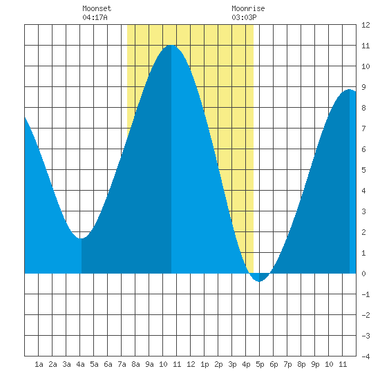 South Bend tide chart for Friday, November 24, 2023