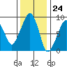 South Bend tide chart for Friday, November 24, 2023