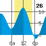 South Bend tide chart for Sunday, November 26, 2023