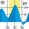 South Bend tide chart for Monday, November 27, 2023