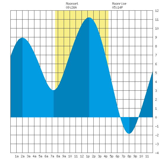 South Bend tide chart for Tuesday, November 28, 2023