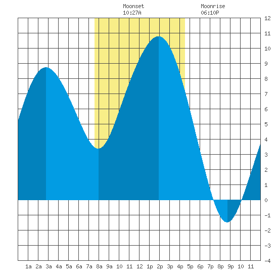 South Bend tide chart for Wednesday, November 29, 2023