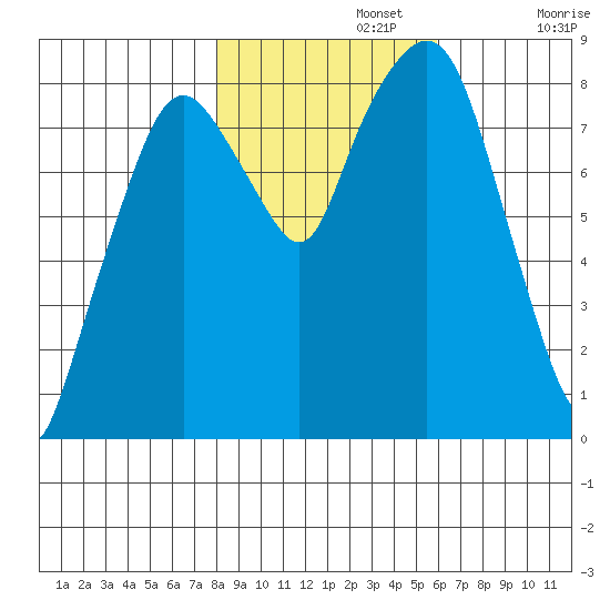 South Bend tide chart for Friday, November 3, 2023
