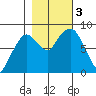 South Bend tide chart for Friday, November 3, 2023