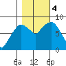South Bend tide chart for Saturday, November 4, 2023