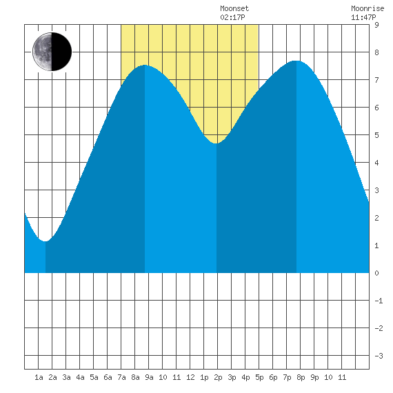 South Bend tide chart for Sunday, November 5, 2023