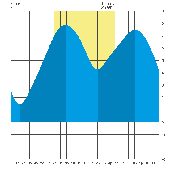 South Bend tide chart for Monday, November 6, 2023