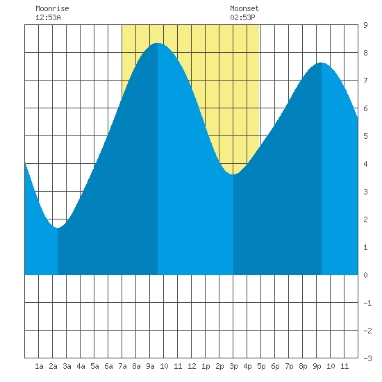 South Bend tide chart for Tuesday, November 7, 2023