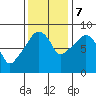 South Bend tide chart for Tuesday, November 7, 2023