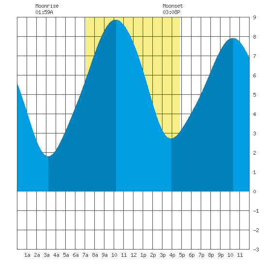 South Bend tide chart for Wednesday, November 8, 2023