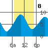South Bend tide chart for Wednesday, November 8, 2023