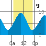 South Bend tide chart for Thursday, November 9, 2023