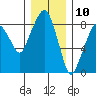 South Bend tide chart for Sunday, December 10, 2023