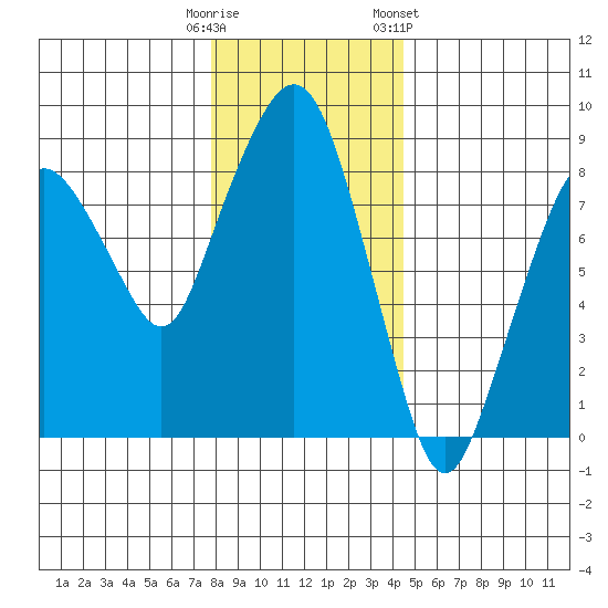South Bend tide chart for Monday, December 11, 2023