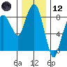South Bend tide chart for Tuesday, December 12, 2023
