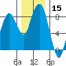 South Bend tide chart for Friday, December 15, 2023