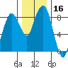 South Bend tide chart for Saturday, December 16, 2023