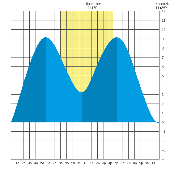 South Bend tide chart for Monday, December 18, 2023