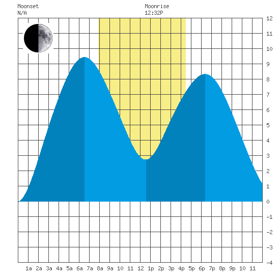 South Bend tide chart for Tuesday, December 19, 2023