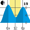 South Bend tide chart for Tuesday, December 19, 2023