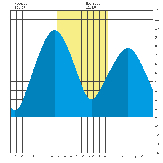 South Bend tide chart for Wednesday, December 20, 2023