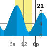 South Bend tide chart for Thursday, December 21, 2023