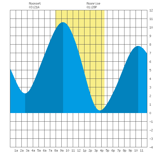South Bend tide chart for Friday, December 22, 2023