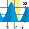 South Bend tide chart for Friday, December 22, 2023