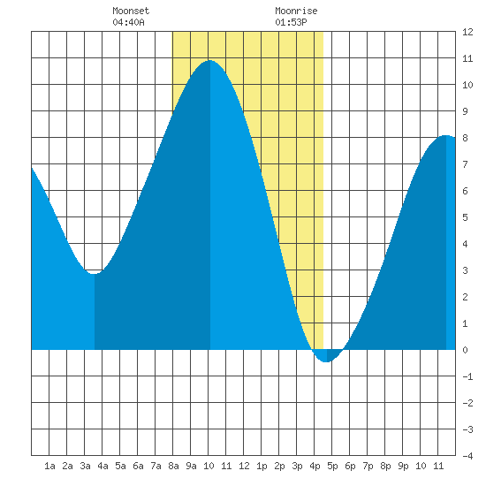 South Bend tide chart for Saturday, December 23, 2023