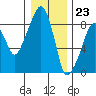 South Bend tide chart for Saturday, December 23, 2023