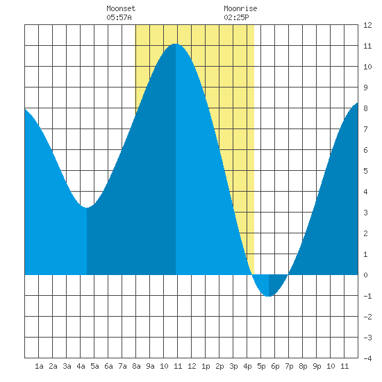 South Bend tide chart for Sunday, December 24, 2023