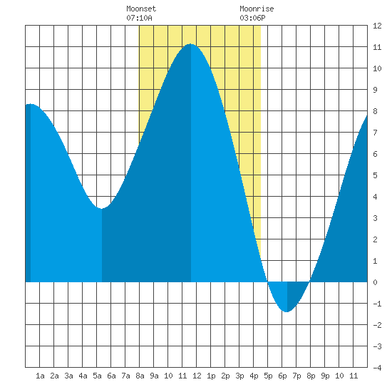 South Bend tide chart for Monday, December 25, 2023