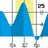 South Bend tide chart for Monday, December 25, 2023